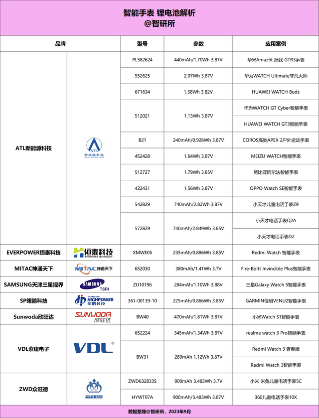 商旗下19个型号获22款产品采用MG电子智能手表电池汇总8大厂(图20)