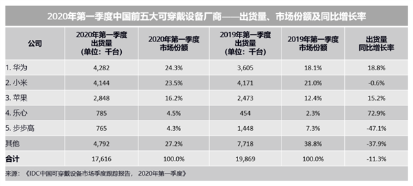 戴设备厂商：华为力压小米苹果跃居第一MG电子网站IDC公布中国前五大可穿