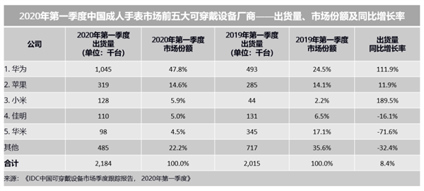 戴设备厂商：华为力压小米苹果跃居第一MG电子网站IDC公布中国前五大可穿(图2)